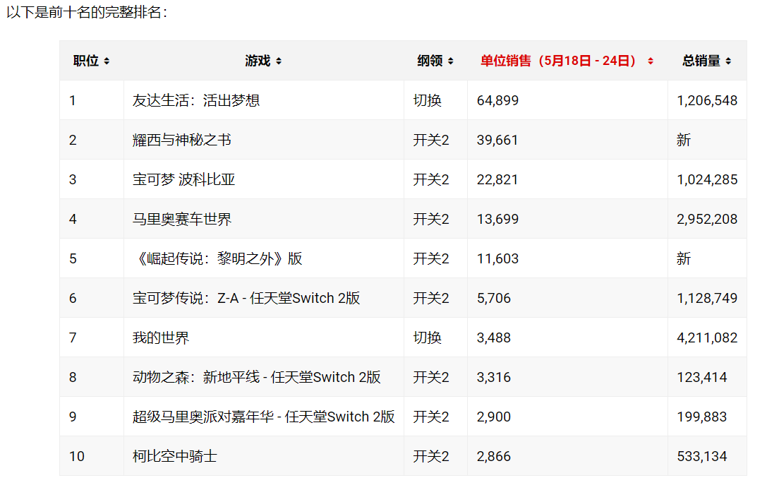 switch2最新的日本游戏销量排行榜出炉！《耀西与神秘之书》日本首周近4万份位列第二，不敌《友达生活》；-switch游戏下载社区