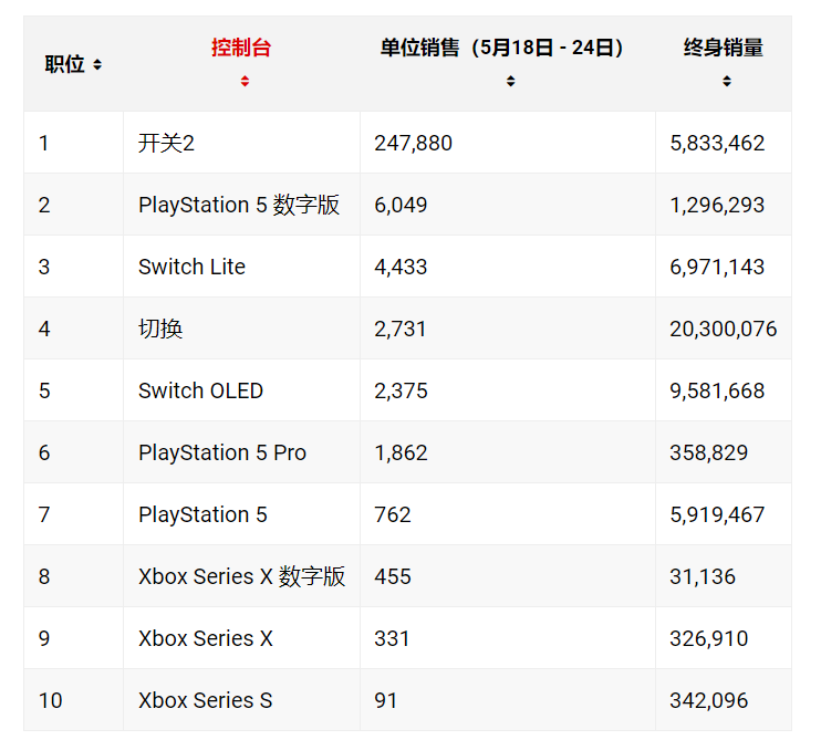 switch2最新的日本游戏销量排行榜出炉！《耀西与神秘之书》日本首周近4万份位列第二，不敌《友达生活》；-switch游戏下载社区