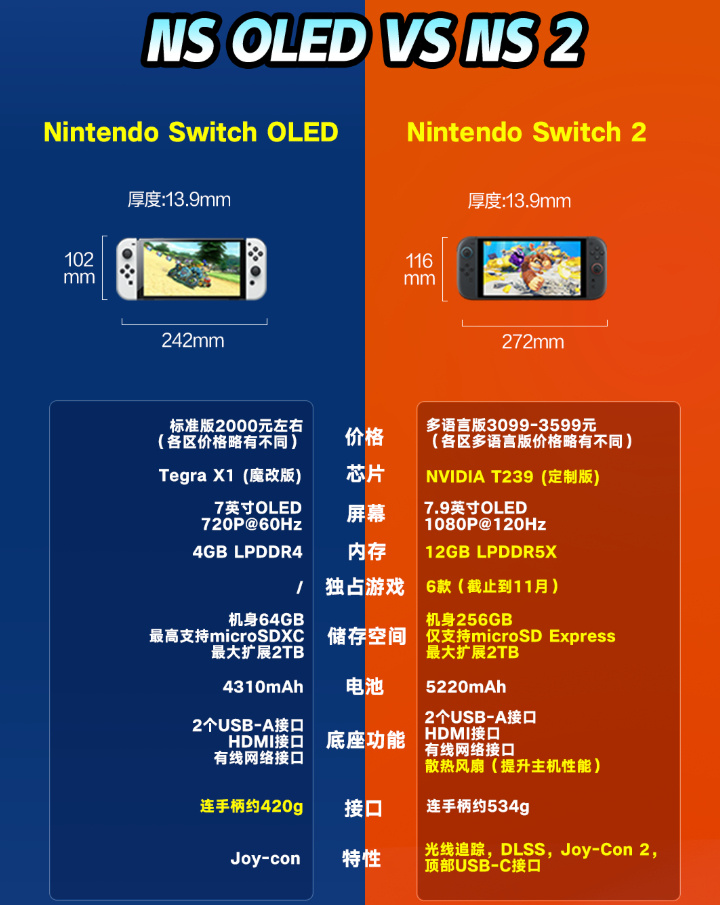 Switch 2 vs Switch OLED,性能飞跃到底强多少?全面对比解析 Switch 2 vs Switch OLED,性能飞跃到底强多少?全面对比解析