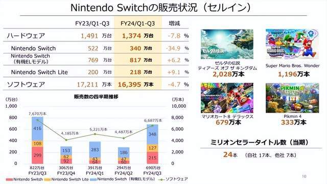 你玩过几款?2024年Nintendo Switch游戏热门排行TOP 5 你玩过几款?2024年Nintendo Switch游戏热门排行TOP 5