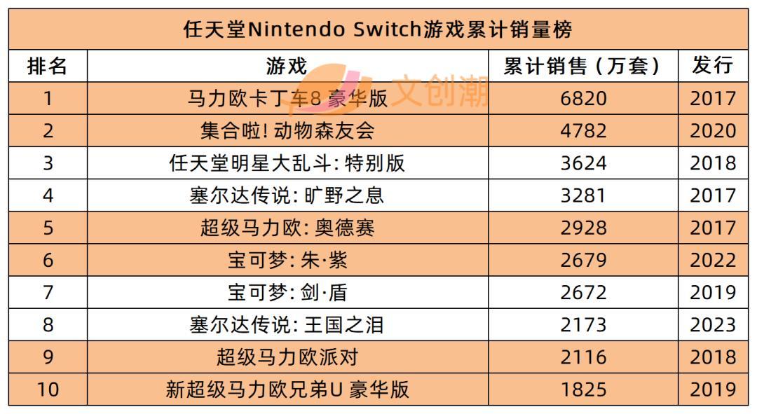 Switch游戏畅销榜,那些常青树为何能长期霸榜? Switch游戏畅销榜,那些常青树为何能长期霸榜?